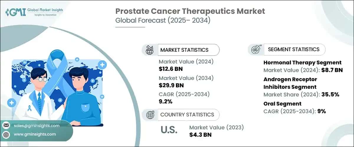 Prostate Cancer Therapeutics Market