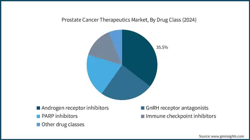 Prostate Cancer Therapeutics Market, By Drug Class (2024)