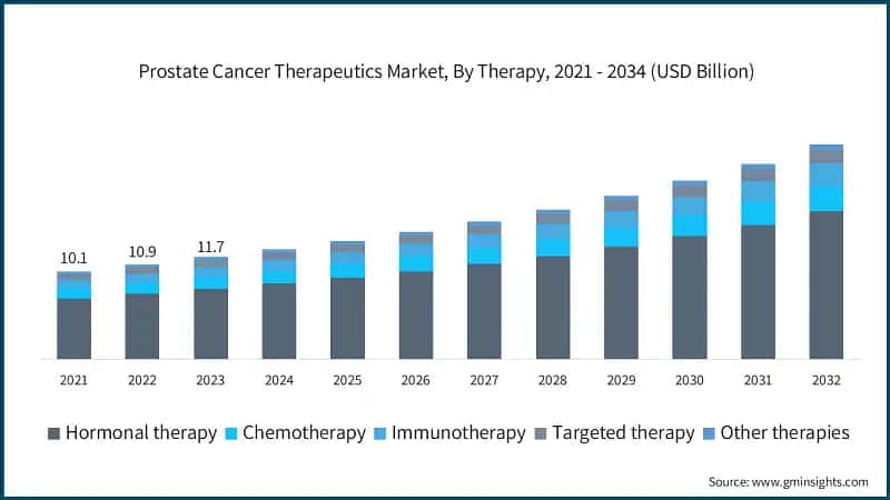 Prostate Cancer Therapeutics Market, By Therapy, 2021 - 2034 (USD Billion)