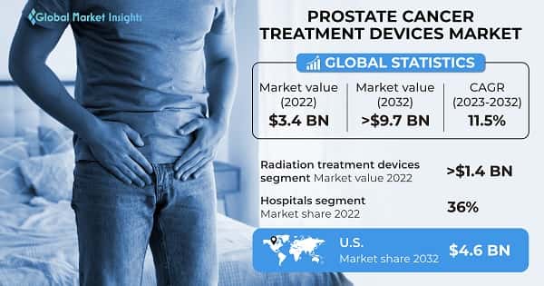 Prostate Cancer Treatment Devices Market