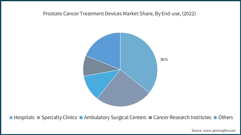 Prostate Cancer Treatment Devices Market Share, By End-use, (2022)
