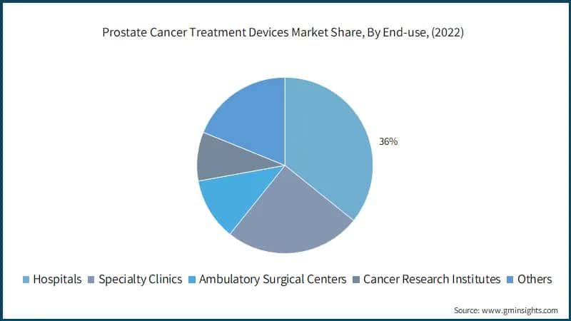 Prostate Cancer Treatment Devices Market Share, By End-use, (2022)