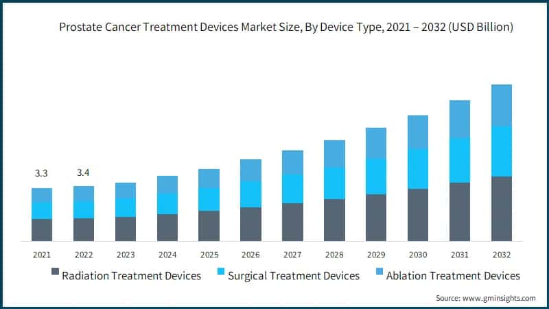 Prostate Cancer Treatment Devices Market Size, By Device Type, 2021 – 2032 (USD Billion)