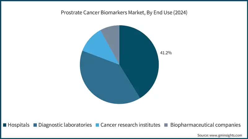 Prostrate Cancer Biomarkers Market, By End Use (2024)