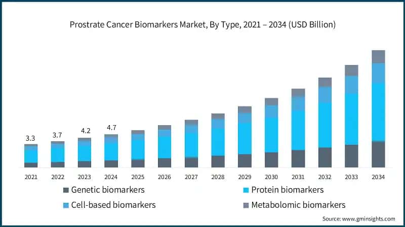 Prostrate Cancer Biomarkers Market, By Type, 2021 – 2034 (USD Billion)