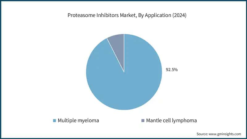 Proteasome Inhibitors Market, By Application (2024)