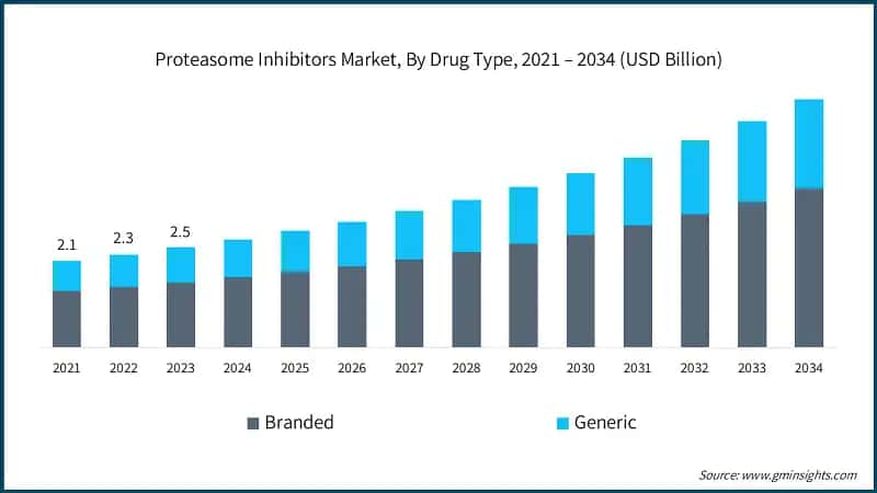 Proteasome Inhibitors Market, By Drug Type, 2021 – 2034 (USD Billion)