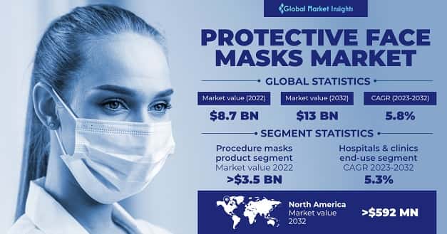 Protective Face Masks Market 