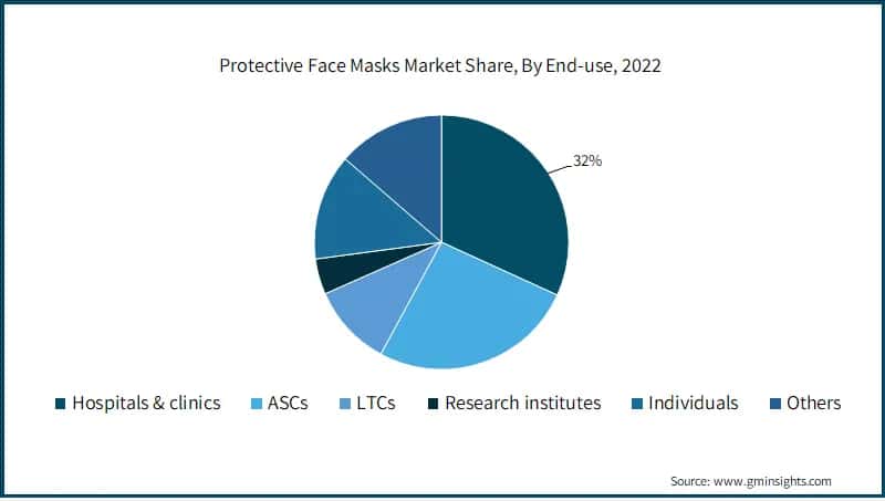  Protective Face Masks Market Share, By End-use,