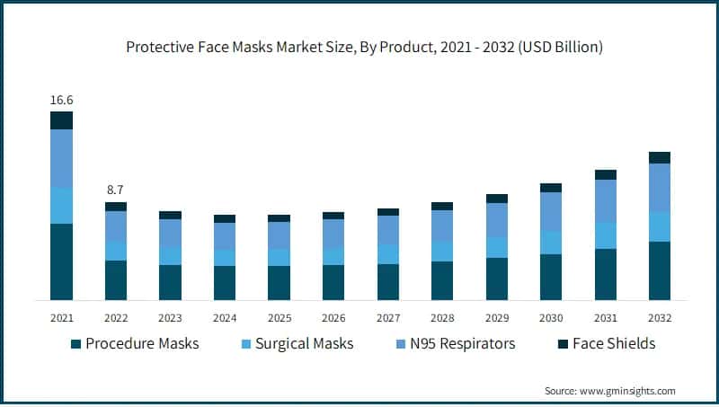  Protective Face Masks Market Size, By Product, 