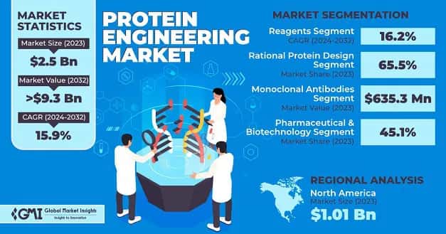 Protein Engineering Market