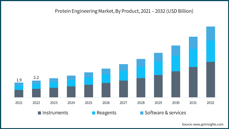 Protein Engineering Market, By Product, 2021 – 2032 (USD Billion)
