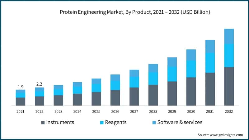 Protein Engineering Market, By Product, 2021 – 2032 (USD Billion)