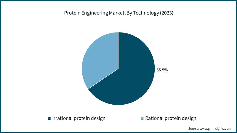 Protein Engineering Market, By Technology (2023)