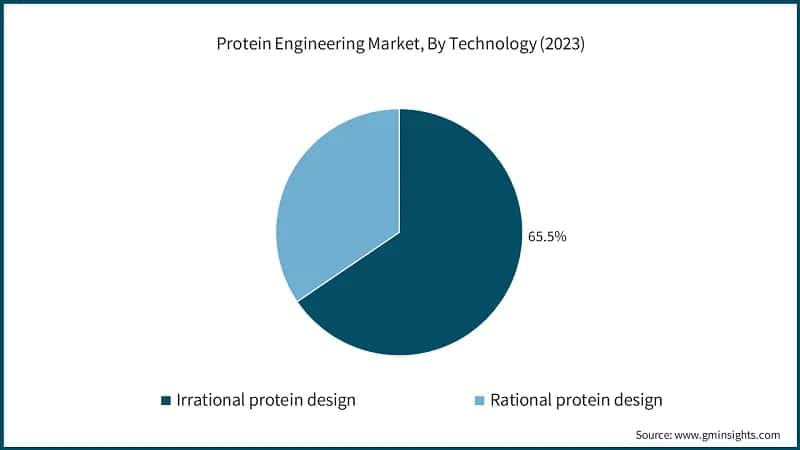 Protein Engineering Market, By Technology (2023)