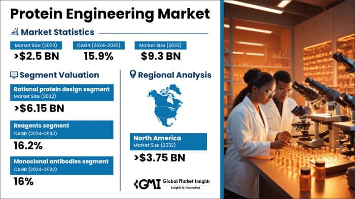 Protein Engineering Market