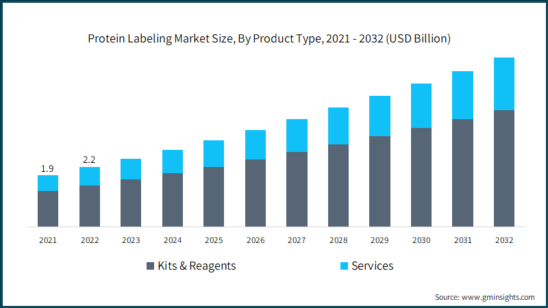 Protein Labeling Market Size, By Product Type, 2021 - 2032 (USD Billion)