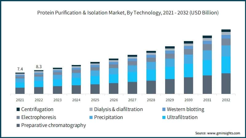Protein Purification & Isolation Market, By Technology, 2021 - 2032 (USD Billion)