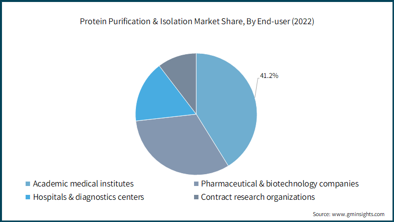  Protein Purification & Isolation Market Share, By End-user (2022)
