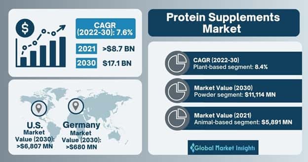 Protein Supplements Market 