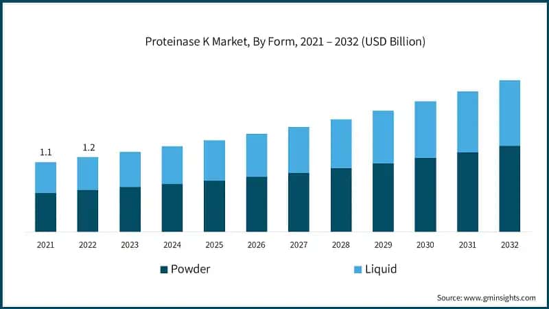 Proteinase K Market, By Form, 2021 – 2032 (USD Billion)
