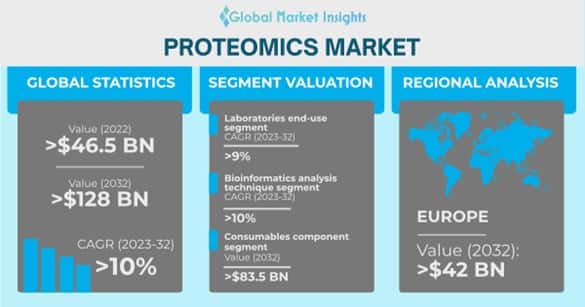 Proteomics Market