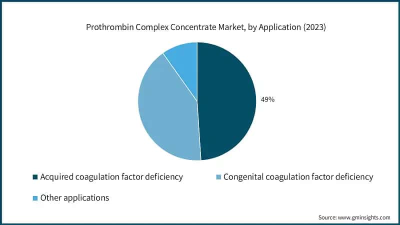 Prothrombin Complex Concentrate Market, by Application (2023)