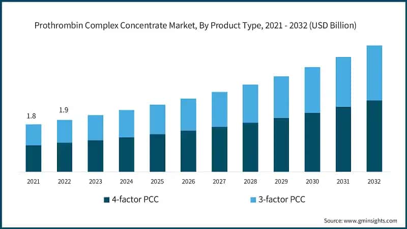 Prothrombin Complex Concentrate Market, By Product Type, 2021 - 2032  (USD Billion)