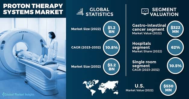 Proton Therapy Systems Market