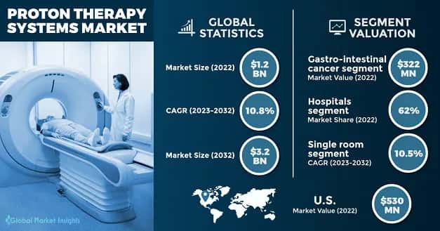 Proton Therapy Systems Market