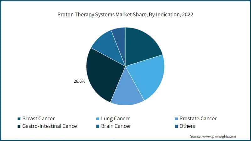  Proton Therapy Systems Market Share, By Indication, 2022