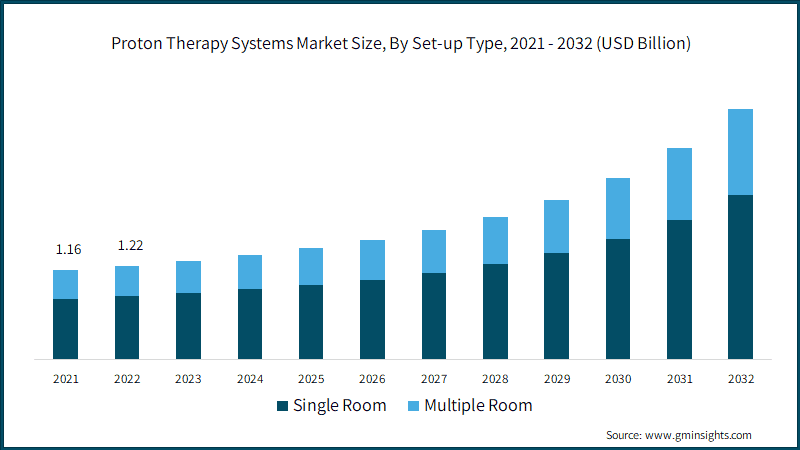 Proton Therapy Systems Market Size, By Set-up Type, 2021 - 2032 (USD Billion)