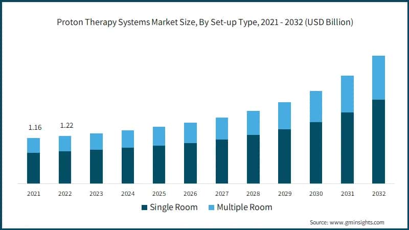 Proton Therapy Systems Market Size, By Set-up Type, 2021 - 2032 (USD Billion)