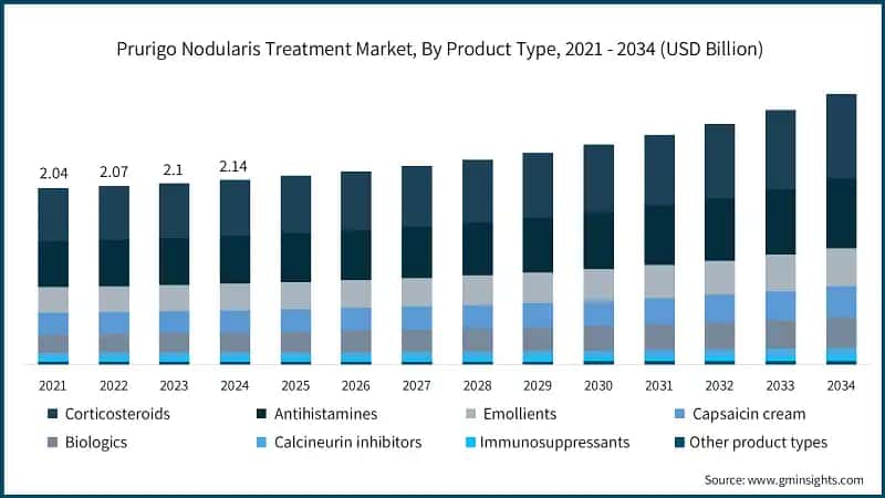 Prurigo Nodularis Treatment Market, By Product Type, 2021 - 2034 (USD Billion)