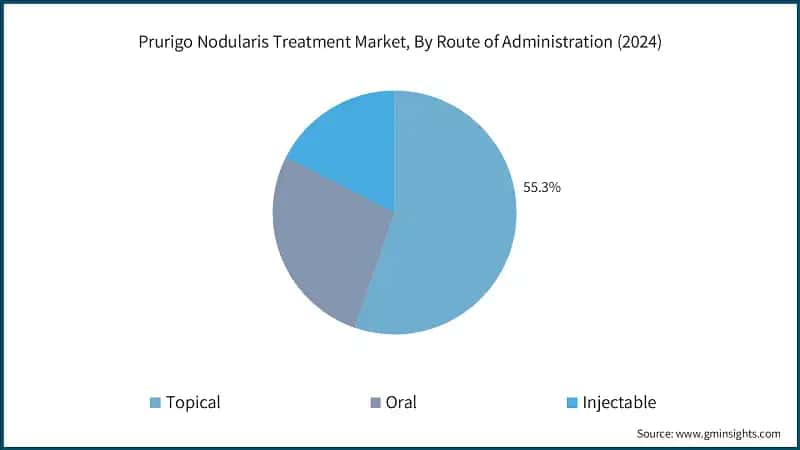 Prurigo Nodularis Treatment Market, By Route of Administration (2024)