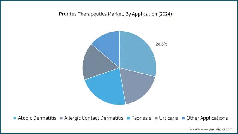 Pruritus Therapeutics Market, By Application (2024)