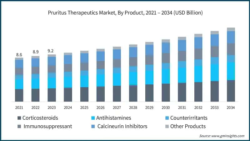Pruritus Therapeutics Market, By Product, 2021 – 2034 (USD Billion)