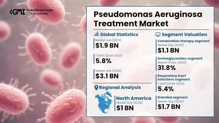 Pseudomonas Aeruginosa Treatment Market