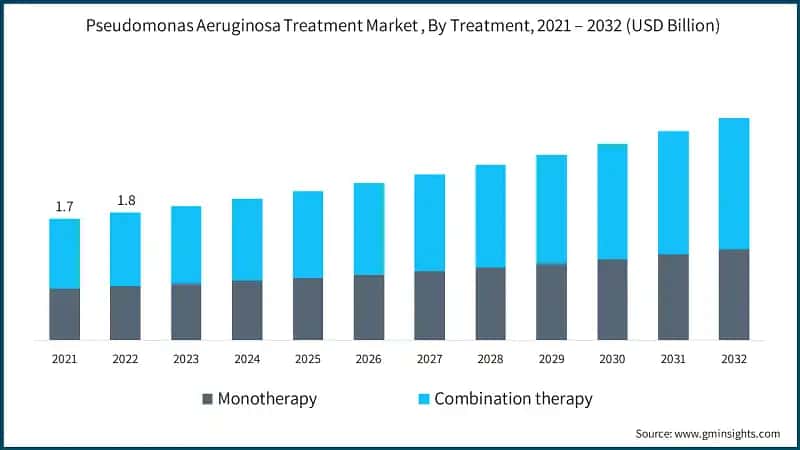 Pseudomonas Aeruginosa Treatment Market , By Treatment, 2021 – 2032 (USD Billion)