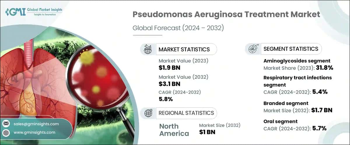 Pseudomonas Aeruginosa Treatment Market