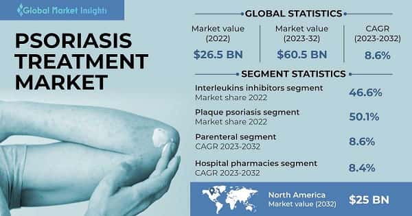 Psoriasis Treatment Market 