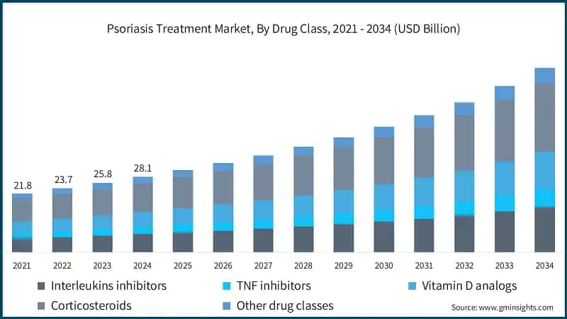 Psoriasis Treatment Market, By Drug Class, 2021 - 2034 (USD Billion)