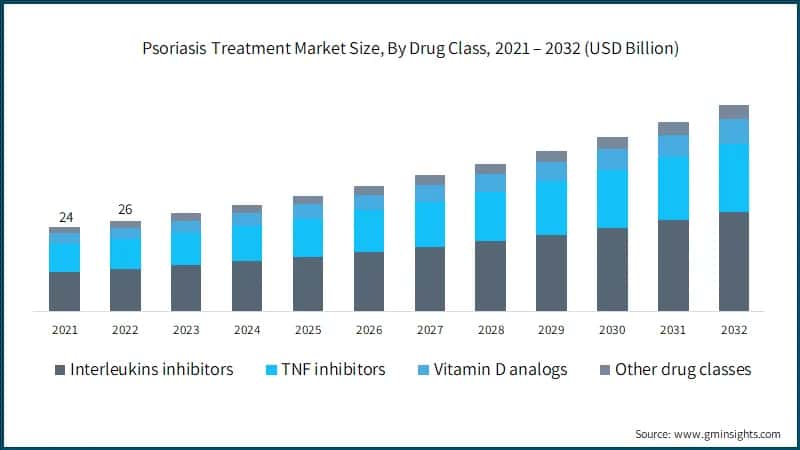 Psoriasis Treatment Market Size, By Drug Class, 2021 – 2032 (USD Billion)