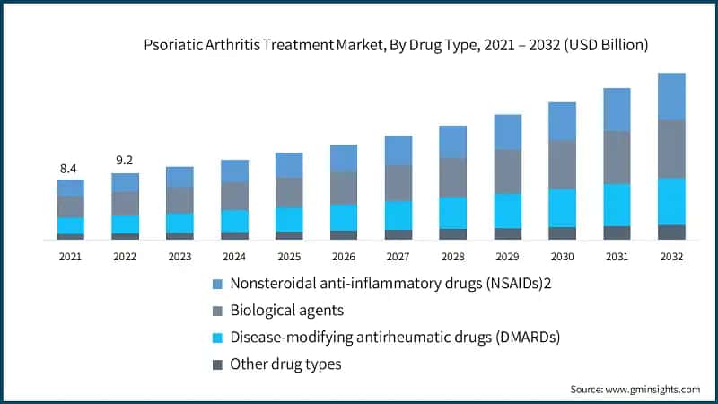 Psoriatic Arthritis Treatment Market, By Drug Type, 2021 – 2032 (USD Billion)