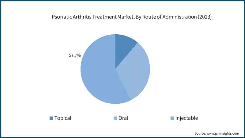 Psoriatic Arthritis Treatment Market, By Route of Administration (2023)