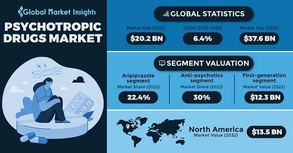 Psychotropic Drugs Market 