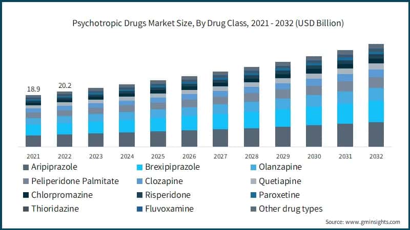 Psychotropic Drugs Market Size, By Drug Class, 2021 - 2032 (USD Billion)
