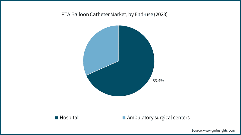 PTA Balloon Catheter Market, by End-use (2023)
