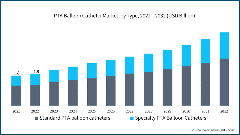 PTA Balloon Catheter Market, by Type, 2021 – 2032 (USD Billion)