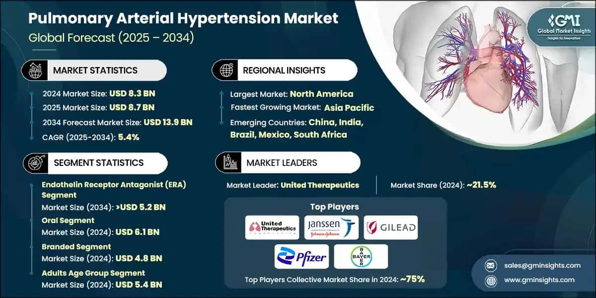 Pulmonary Arterial Hypertension Market